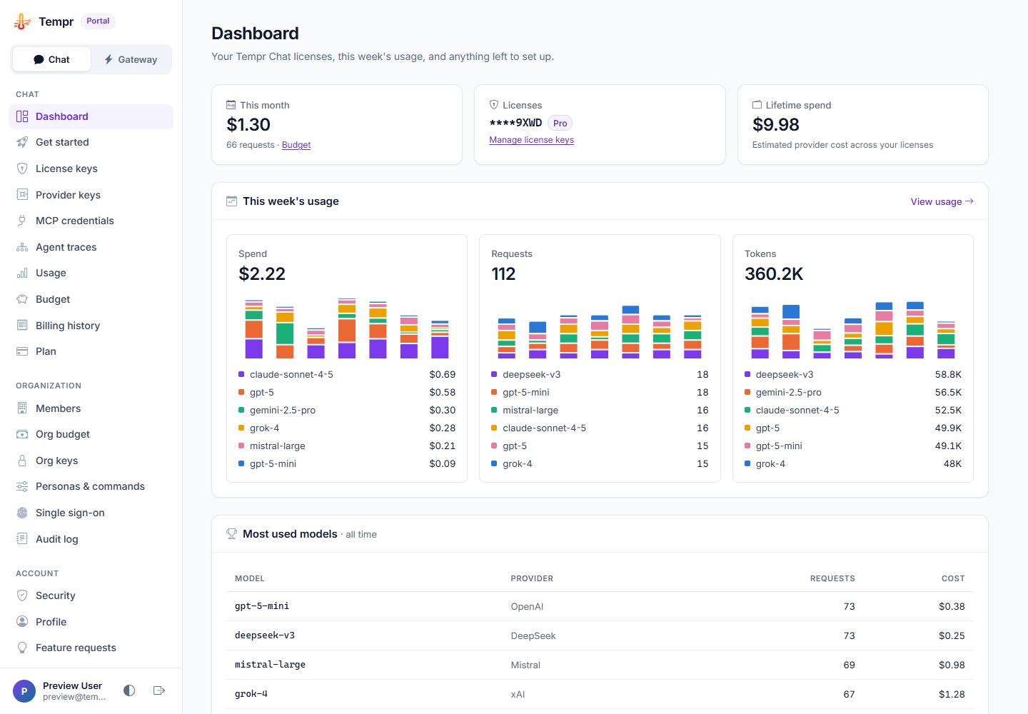 The Tempr Portal dashboard: this month's spend, licenses, and this week's spend, requests and tokens by model