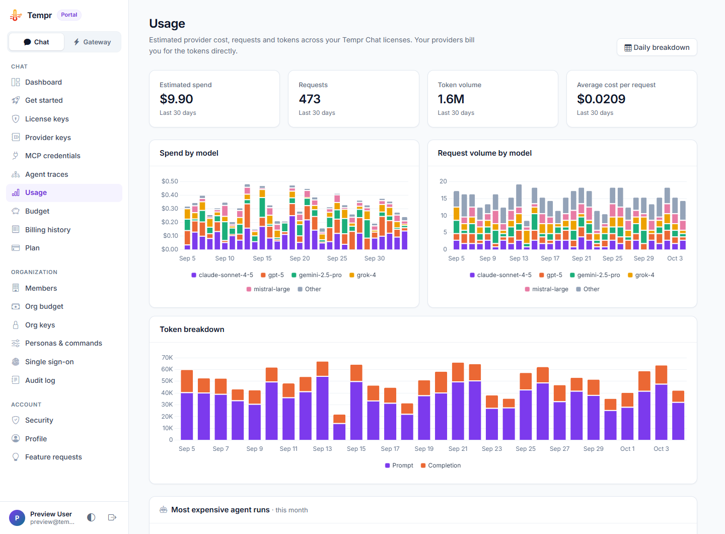 The Tempr Portal usage page: estimated spend, requests and token volume over 30 days, broken down by model