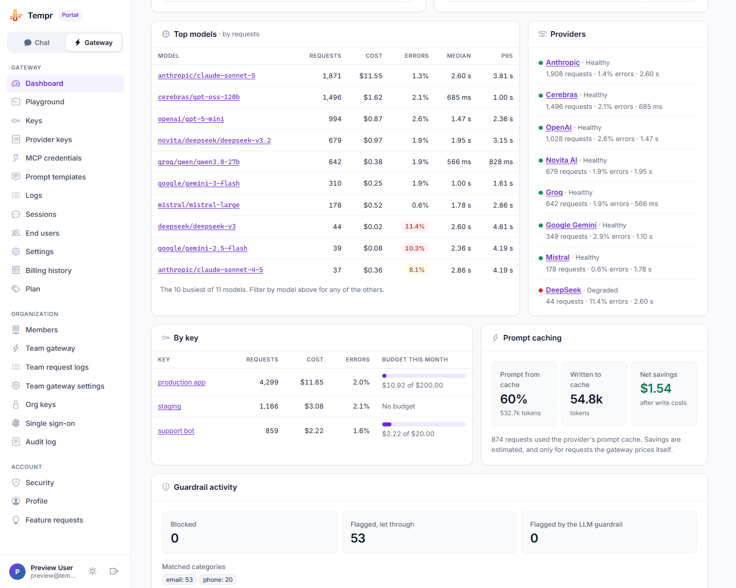 The Gateway dashboard's breakdowns over 30 days: top models with requests, cost, error rate and median and p95 latency, provider health, spend by key against its monthly budget, prompt caching savings and guardrail activity