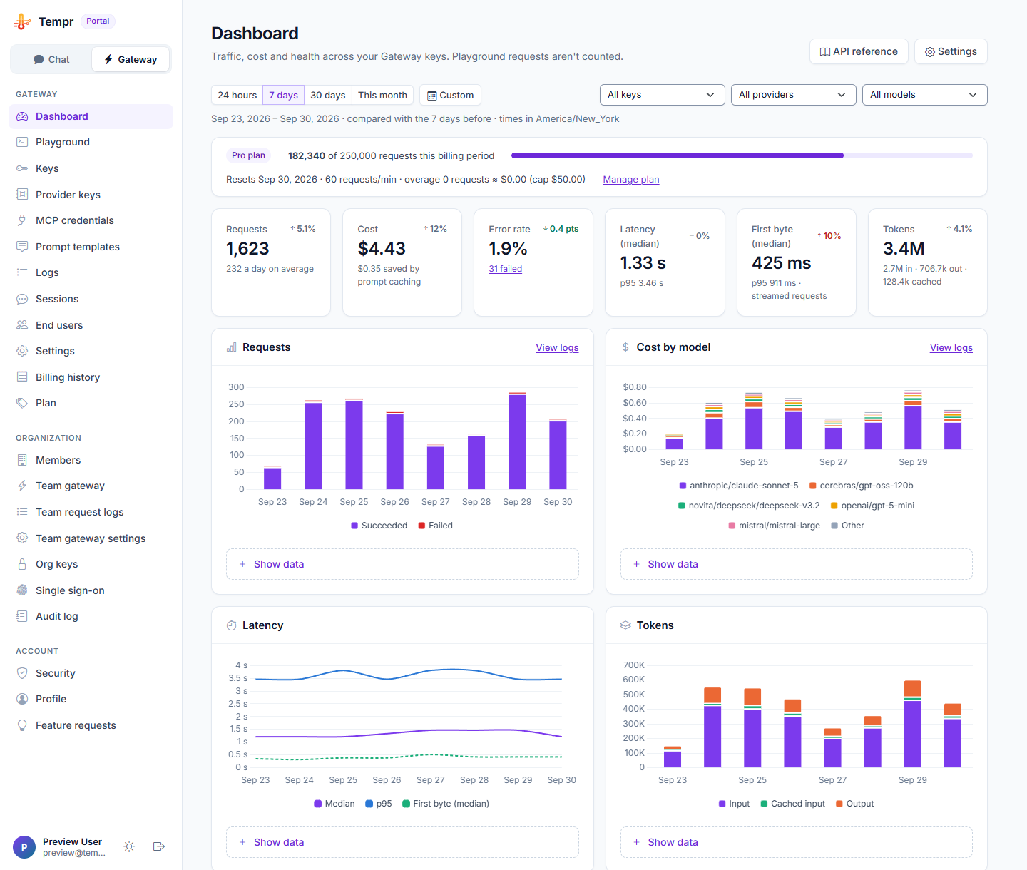 The Tempr Portal Gateway dashboard for the last 7 days: requests, cost, error rate, latency, time to first byte and tokens, each with its change against the week before, the billing period's requests against the plan, and charts of requests, cost by model, latency and tokens