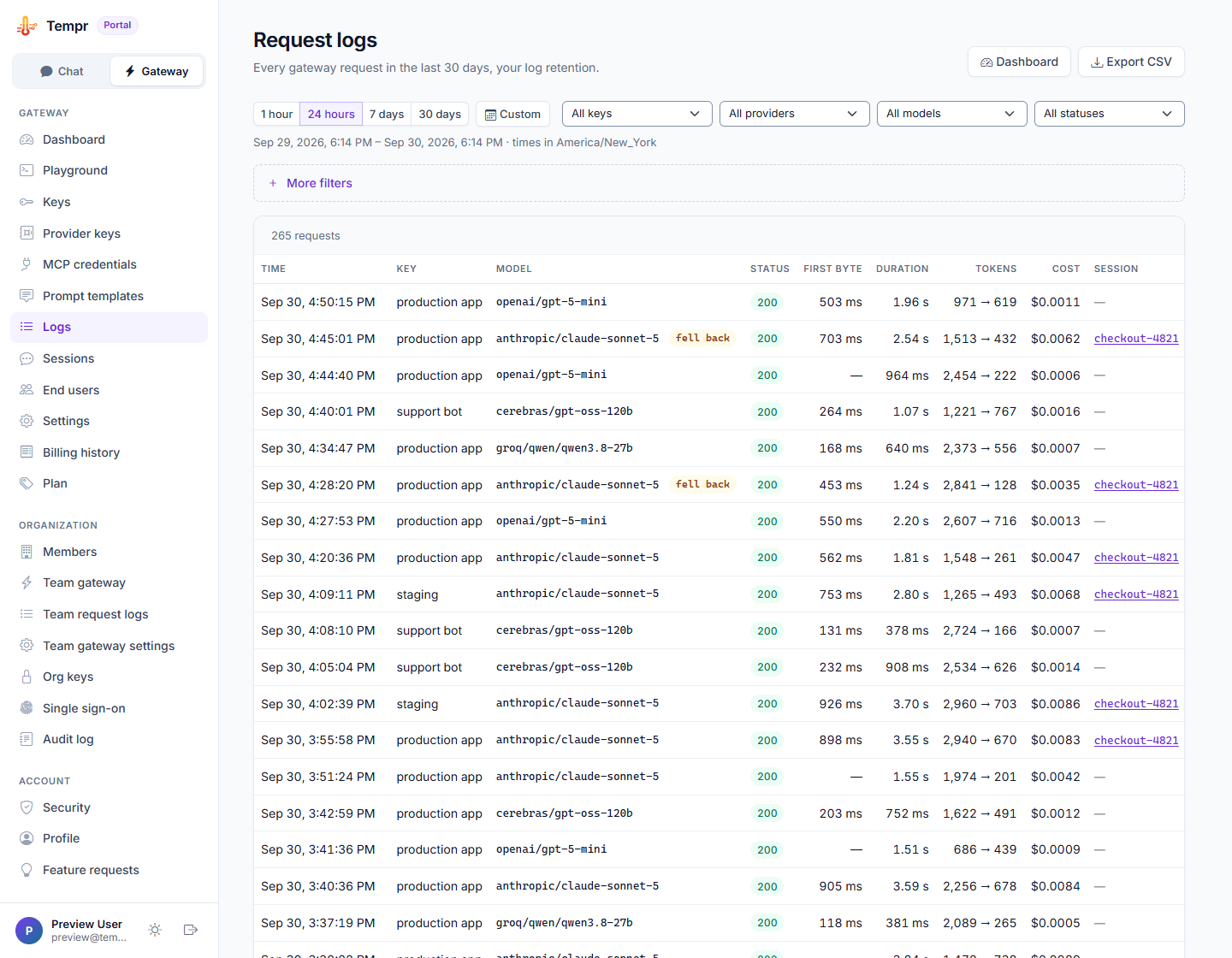 The Gateway request log for the last 24 hours, filterable by range, key, provider, model and status, listing each request's key, model, status, time to first byte, duration, tokens, cost and session, with fallbacks marked